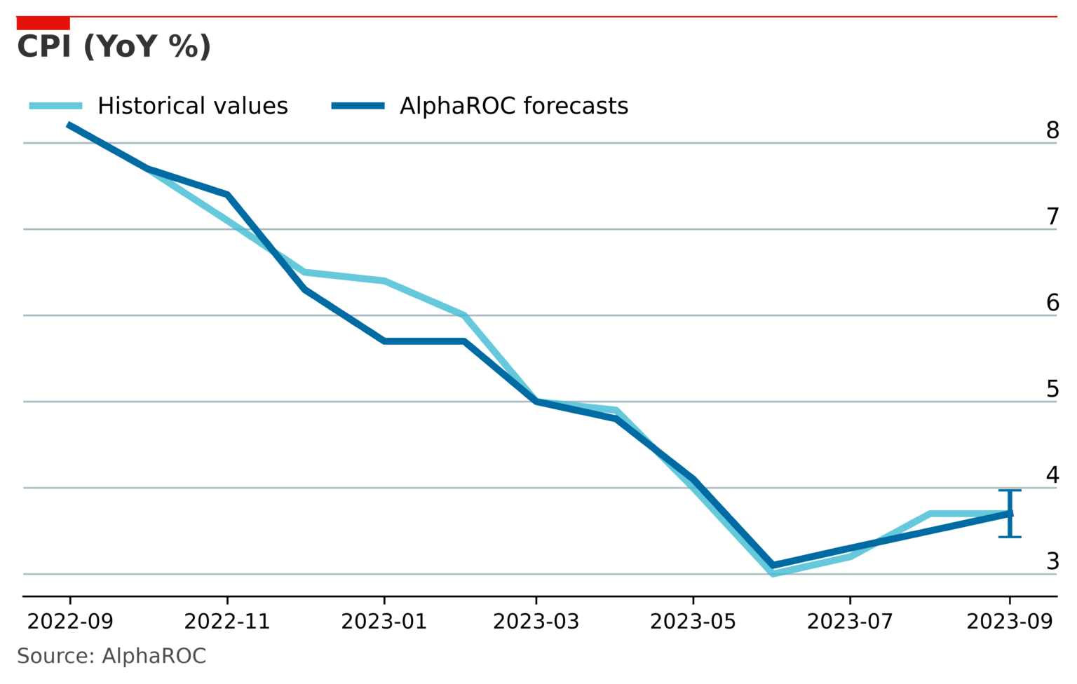 Occam’s September 2023 CPI Forecast AlphaROC AI Driven Data Science & Analytics